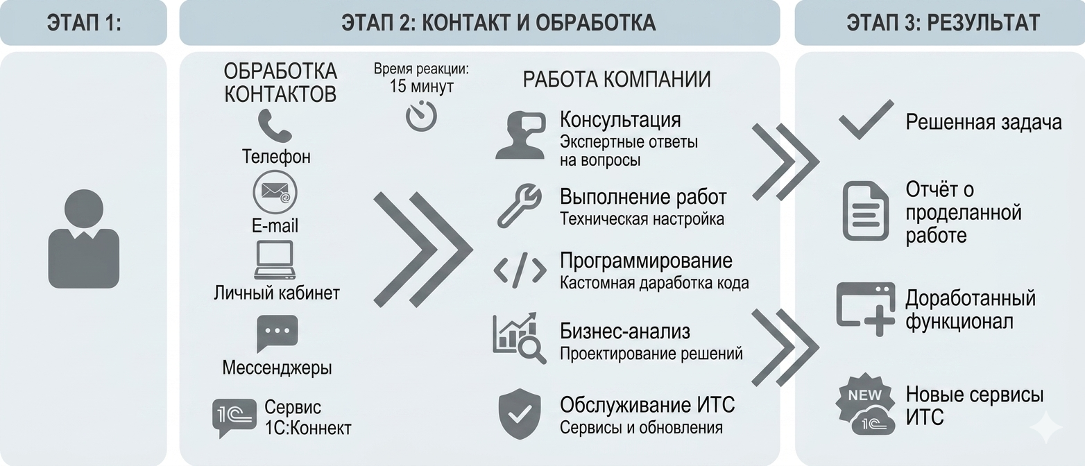 Сопровождение 1с