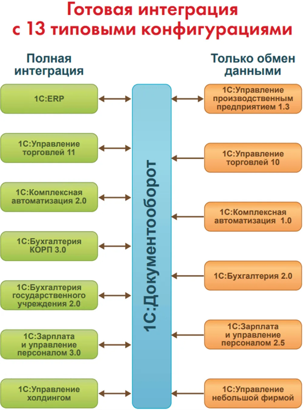 1С:ДО - Интеграция